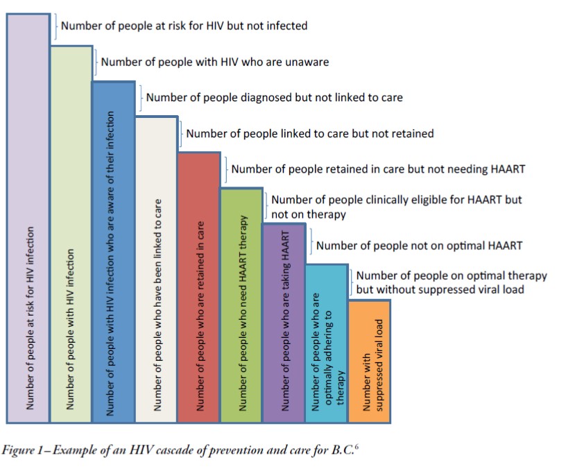 This figure appears in the 2012 document "From Hope To Health," which lays out the BC government's framework for the provincial expansion of the STOP HIV/AIDS program.