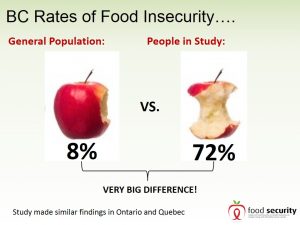 BC Rates of Food Insecurity