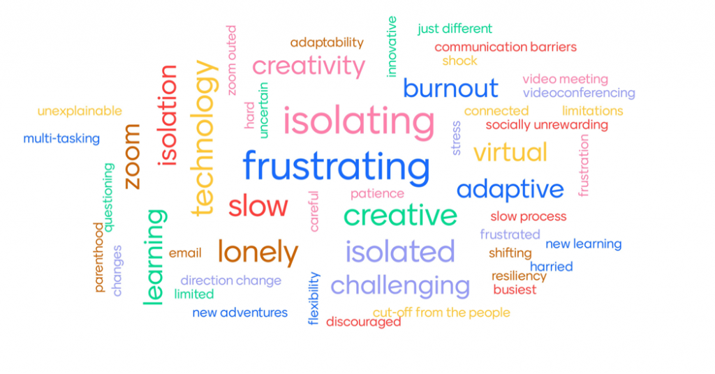 Word cloud image, prominent words include Frustrating, isolating, creative, technology, slow, creative and adaptive.
