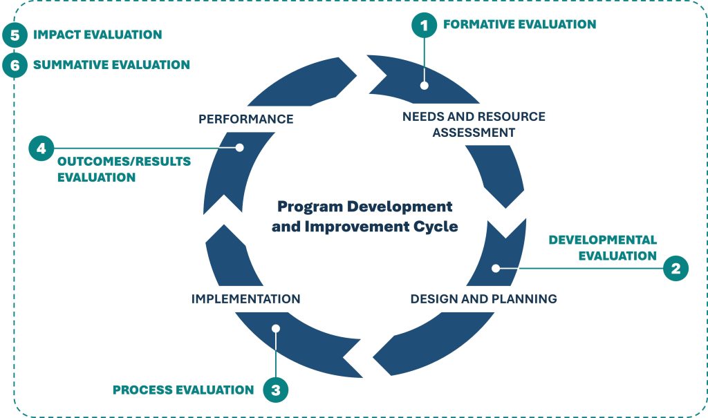 Visually Understanding Program Evaluation - PAN